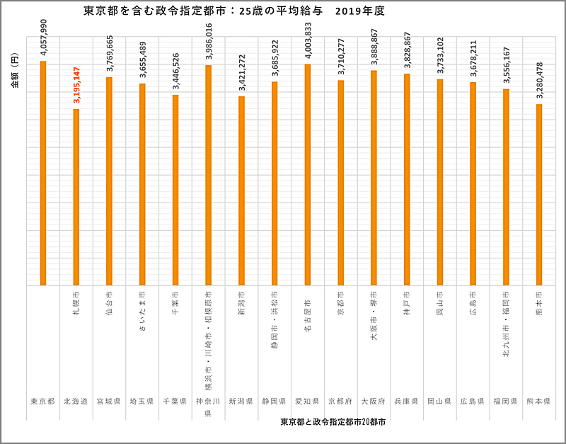 北海道の25歳の平均年収は47都道府県中の最下位。若者なら怒ってもいいレベル。